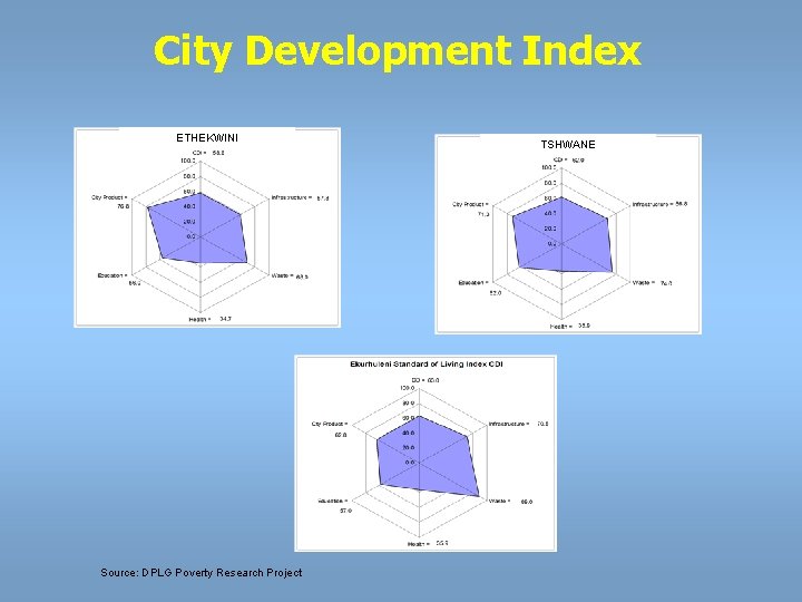 City Development Index ETHEKWINI Source: DPLG Poverty Research Project TSHWANE 