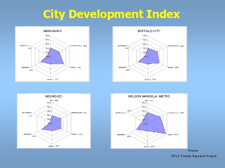 City Development Index MANGAUNG BUFFALO CITY MSUNDUZI NELSON MANDELA METRO Source: DPLG Poverty Research