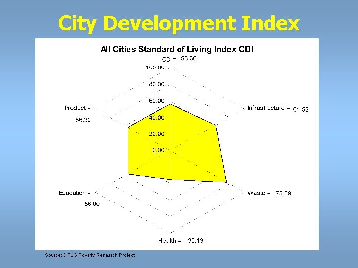 City Development Index Source: DPLG Poverty Research Project 