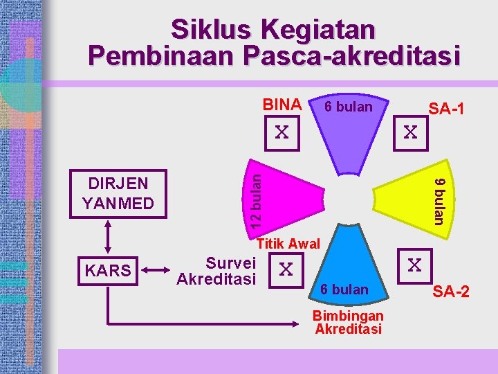 Siklus Kegiatan Pembinaan Pasca-akreditasi BINA 6 bulan 9 bulan DIRJEN YANMED X 12 bulan