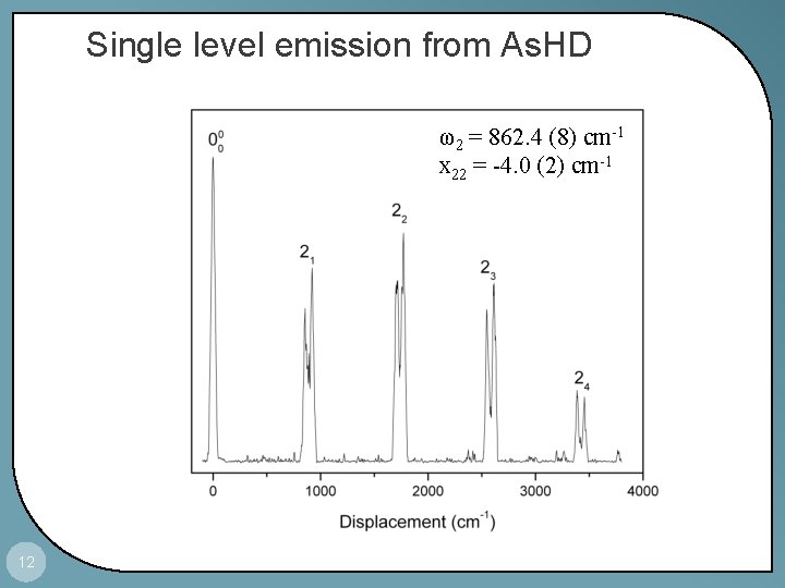 Single level emission from As. HD ω2 = 862. 4 (8) cm-1 x 22