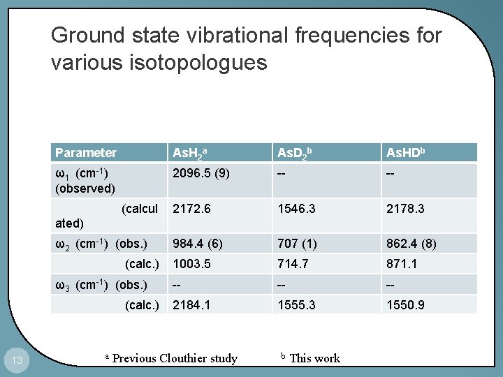 Ground state vibrational frequencies for various isotopologues Parameter As. H 2 a As. D