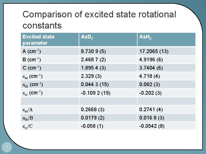 Comparison of excited state rotational constants 7 Excited state parameter As. D 2 As.