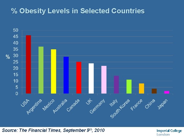 % Obesity Levels in Selected Countries % Source: The Financial Times, September 9 th,