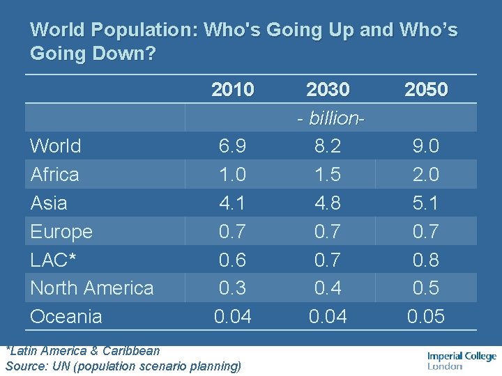 World Population: Who's Going Up and Who’s Going Down? 2010 World Africa Asia Europe