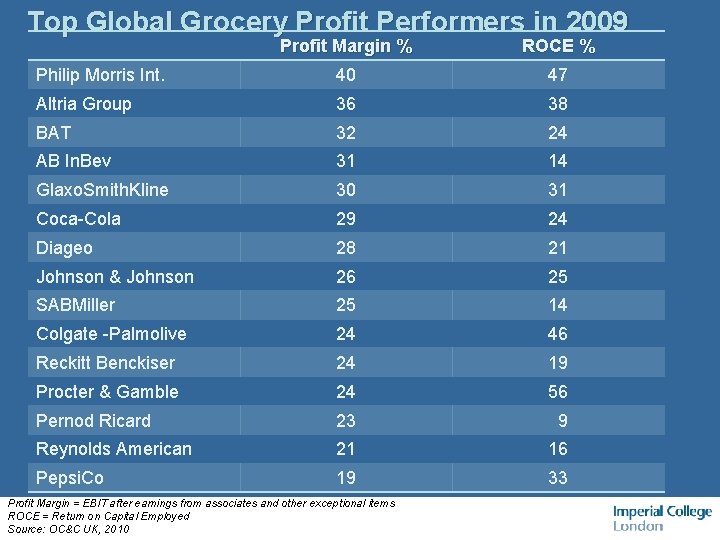 Top Global Grocery Profit Performers in 2009 Profit Margin % ROCE % Philip Morris