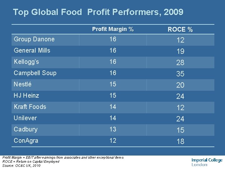 Top Global Food Profit Performers, 2009 Profit Margin % ROCE % Group Danone 16