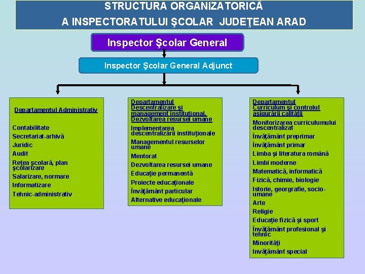 STRUCTURA ORGANIZATORICĂ A INSPECTORATULUI ŞCOLAR JUDEŢEAN ARAD Inspector Şcolar General Adjunct Departamentul Administrativ Contabilitate STRUCTURA ORGANIZATORICĂ A INSPECTORATULUI ŞCOLAR JUDEŢEAN ARAD Inspector Şcolar General Adjunct Departamentul Administrativ Contabilitate