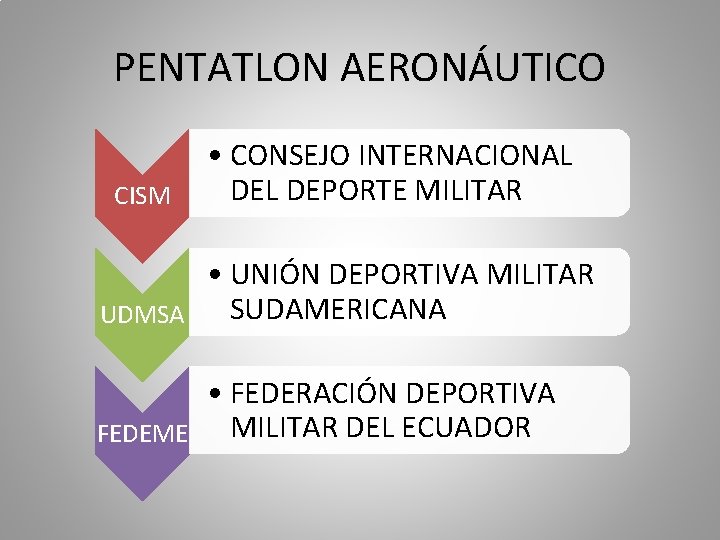 PENTATLON AERONÁUTICO CISM • CONSEJO INTERNACIONAL DEPORTE MILITAR • UNIÓN DEPORTIVA MILITAR SUDAMERICANA UDMSA