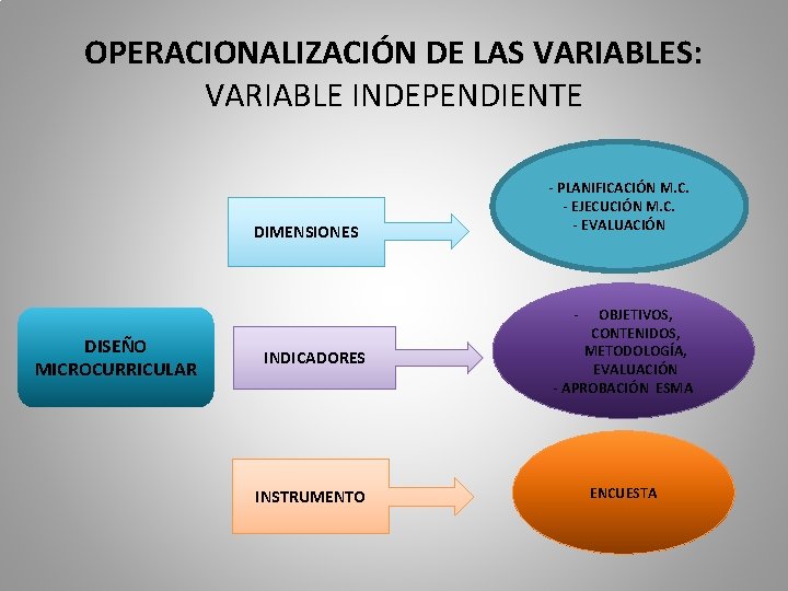 OPERACIONALIZACIÓN DE LAS VARIABLES: VARIABLE INDEPENDIENTE DIMENSIONES - PLANIFICACIÓN M. C. - EJECUCIÓN M.