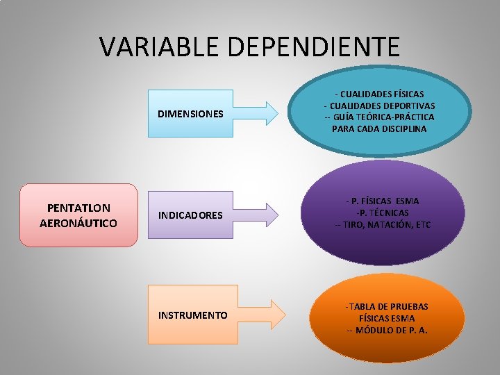 VARIABLE DEPENDIENTE DIMENSIONES PENTATLON AERONÁUTICO INDICADORES INSTRUMENTO - CUALIDADES FÍSICAS - CUALIDADES DEPORTIVAS --