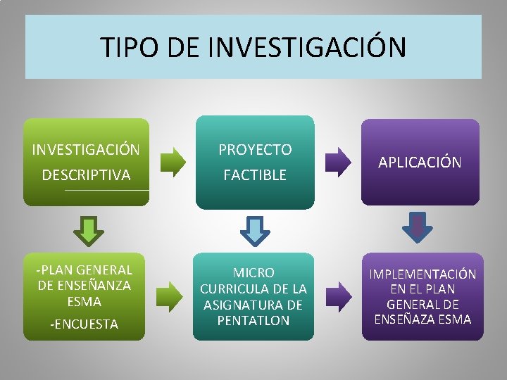 TIPO DE INVESTIGACIÓN DESCRIPTIVA PROYECTO FACTIBLE APLICACIÓN -PLAN GENERAL DE ENSEÑANZA ESMA -ENCUESTA MICRO