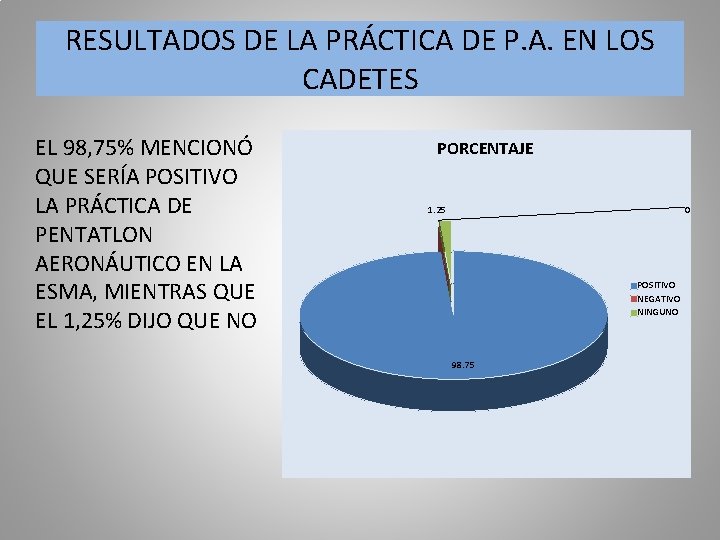 RESULTADOS DE LA PRÁCTICA DE P. A. EN LOS CADETES EL 98, 75% MENCIONÓ