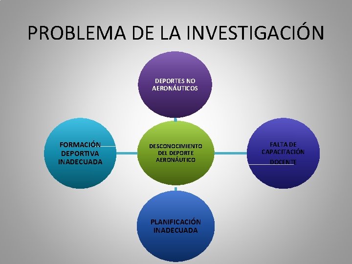 PROBLEMA DE LA INVESTIGACIÓN DEPORTES NO AERONÁUTICOS FORMACIÓN DEPORTIVA INADECUADA DESCONOCIMIENTO DEL DEPORTE AERONÁUTICO