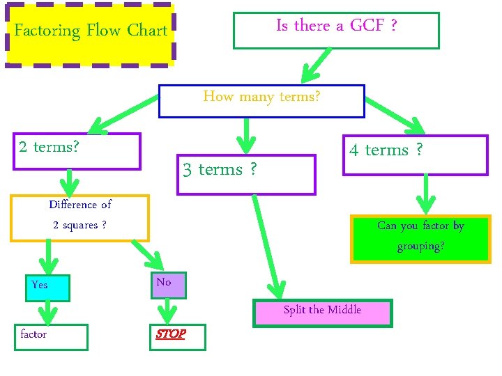 Is there a GCF ? Factoring Flow Chart How many terms? 2 terms? 3