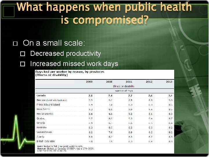 What happens when public health is compromised? � On a small scale: Decreased productivity