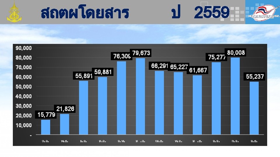 สถตผโดยสาร 90, 000 76, 309 80, 000 70, 000 55, 891 60, 000 ป