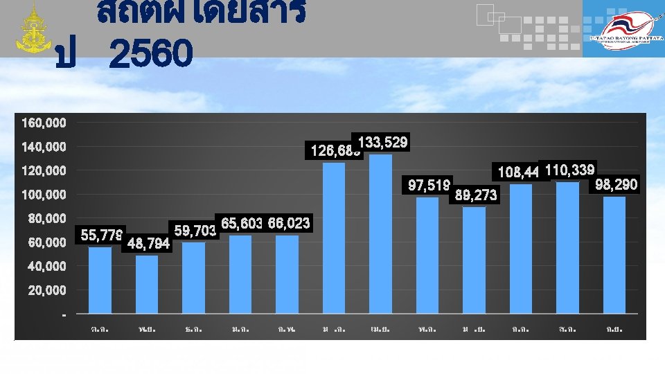 สถตผโดยสาร ป 2560 160, 000 133, 529 126, 689 140, 000 120, 000 97,