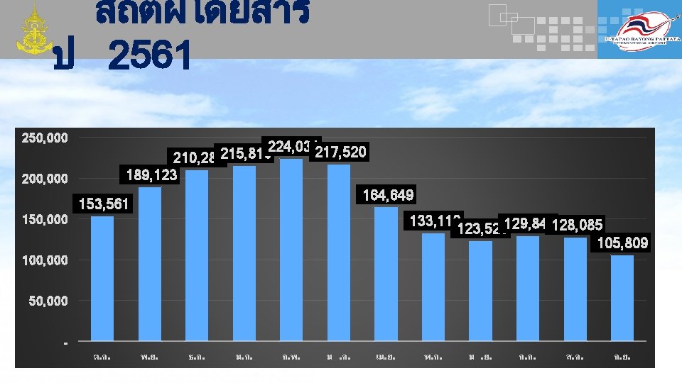 สถตผโดยสาร ป 2561 250, 000 224, 031217, 520 215, 810 210, 284 189, 123