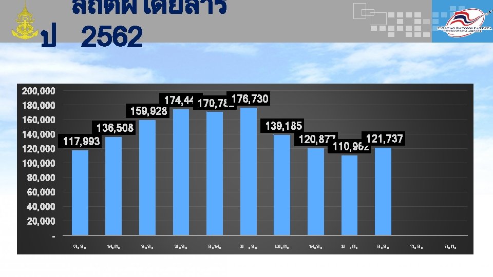 สถตผโดยสาร ป 2562 200, 000 174, 440170, 782176, 730 159, 928 160, 000 139,