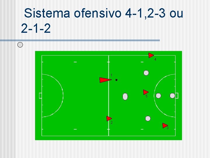 Sistema ofensivo 4 -1, 2 -3 ou 2 -1 -2 4 1 5 2