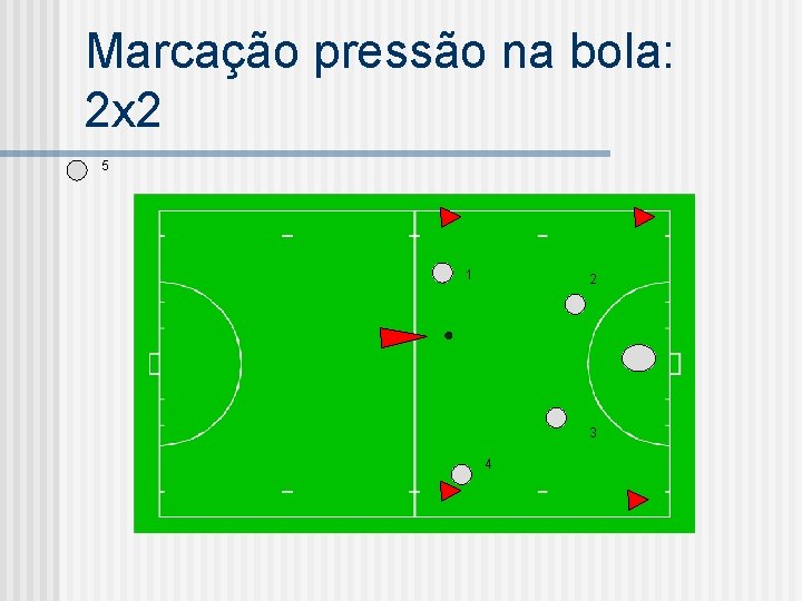 Marcação pressão na bola: 2 x 2 5 1 2 3 4 