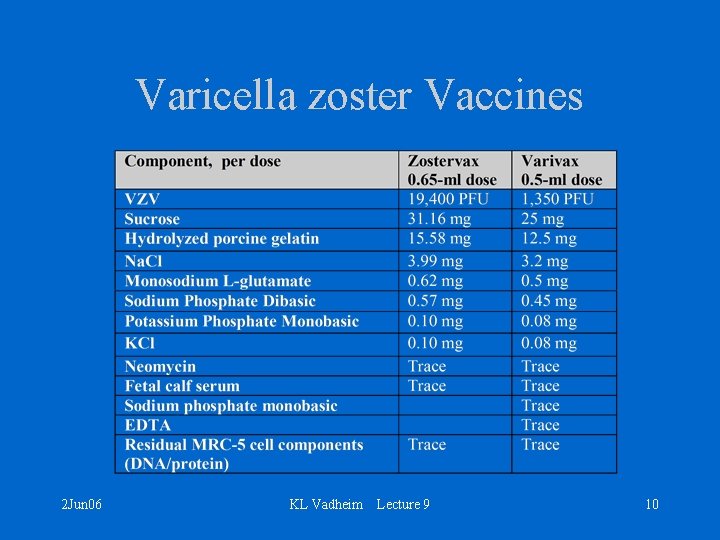 Varicella zoster Vaccines 2 Jun 06 KL Vadheim Lecture 9 10 