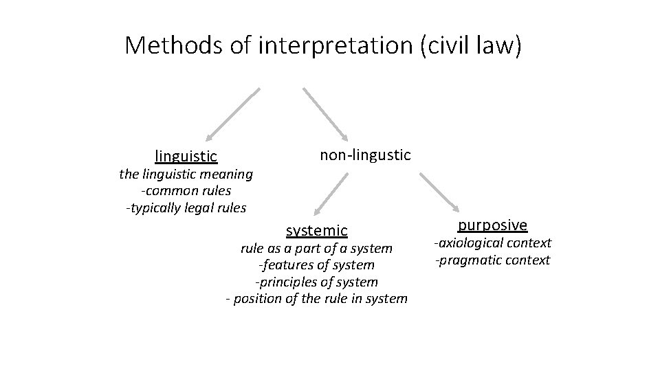 Methods of interpretation (civil law) linguistic the linguistic meaning -common rules -typically legal rules