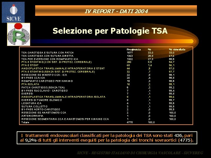 IV REPORT - DATI 2004 Selezione per Patologie TSA TEA CAROTIDEA E SUTURA CON