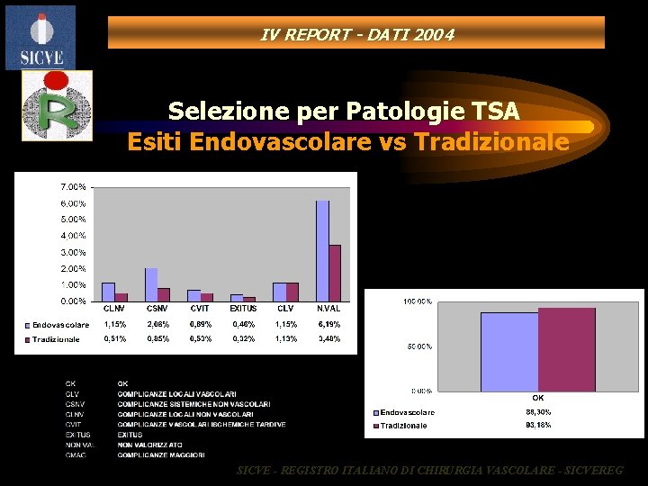 IV REPORT - DATI 2004 Selezione per Patologie TSA Esiti Endovascolare vs Tradizionale SICVE