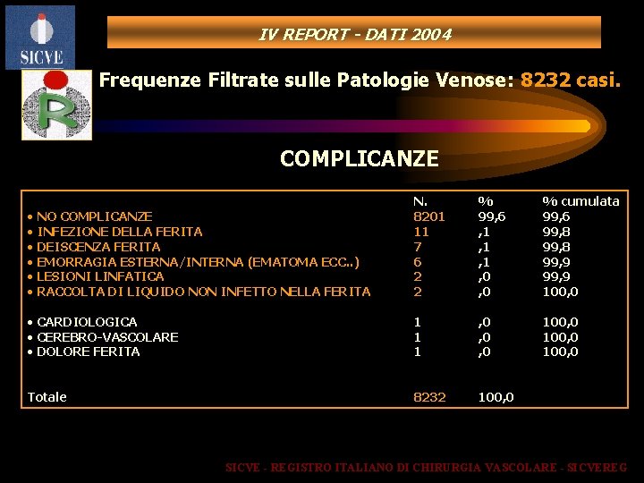 IV REPORT - DATI 2004 Frequenze Filtrate sulle Patologie Venose: 8232 casi. COMPLICANZE •