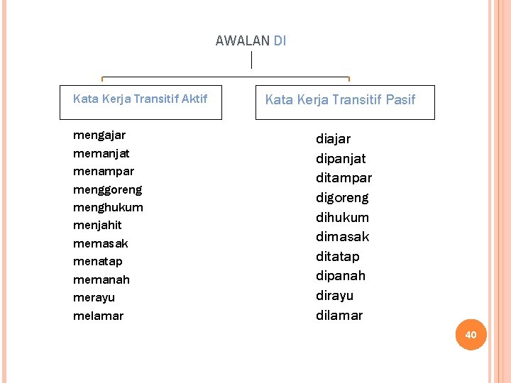 AWALAN DI Kata Kerja Transitif Aktif mengajar memanjat menampar menggoreng menghukum menjahit memasak menatap