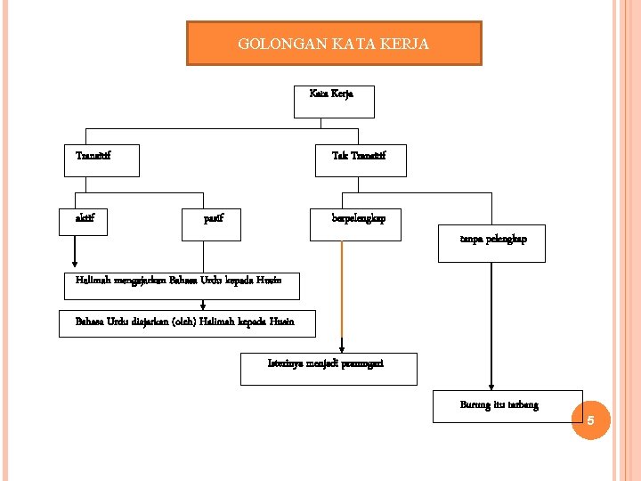 GOLONGAN KATA KERJA Kata Kerja Transitif aktif Tak Transitif pasif berpelengkap tanpa pelengkap Halimah