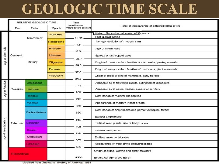 GEOLOGIC TIME SCALE 