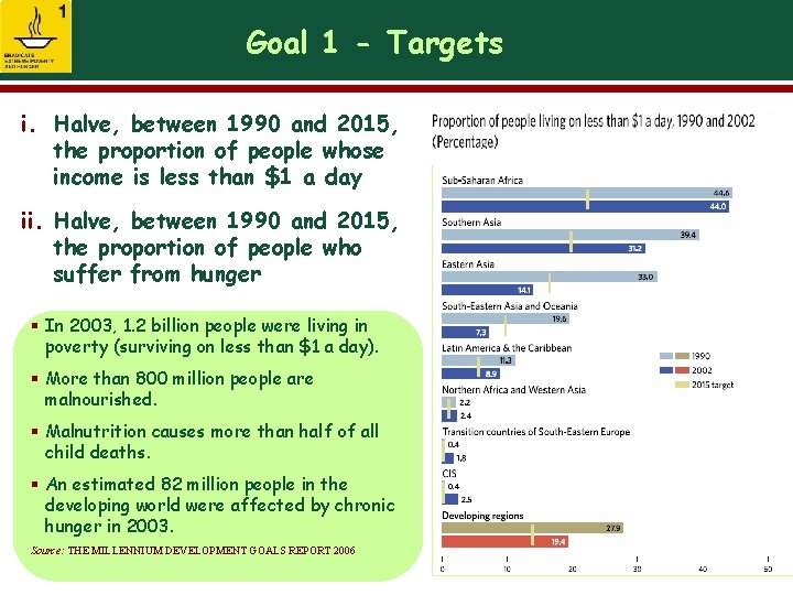 Goal 1 - Targets i. Halve, between 1990 and 2015, the proportion of people
