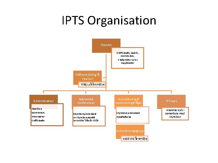 IPTS Organisation Styrelse Ordförande, kassör, sekreterare, 3 ledamöter och 2 suppleanter Valberedning & revisor IPTS Organisation Styrelse Ordförande, kassör, sekreterare, 3 ledamöter och 2 suppleanter Valberedning & revisor