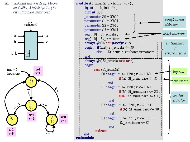 Ex. : automat sincron de tip Moore cu 4 stări, 2 intrări şi 2