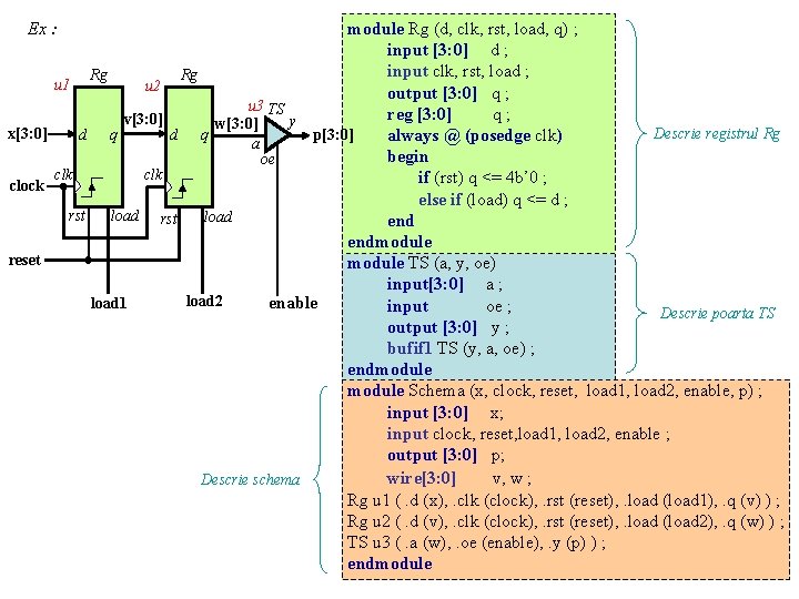 Ex : module Rg (d, clk, rst, load, q) ; input [3: 0] d