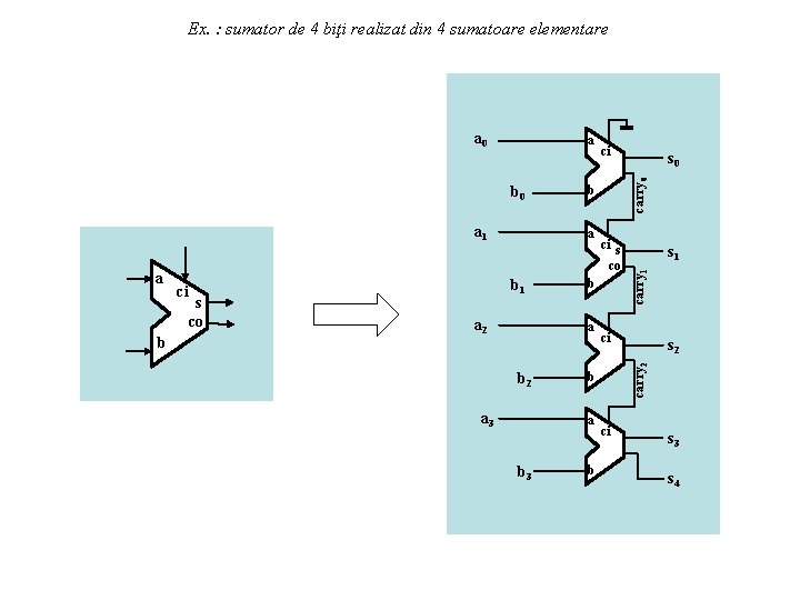 Ex. : sumator de 4 biţi realizat din 4 sumatoare elementare a 1 a