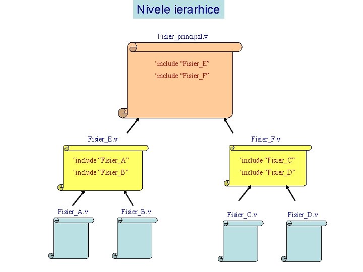 Nivele ierarhice Fisier_principal. v ‘include “Fisier_E” ‘include “Fisier_F” Fisier_E. v Fisier_F. v ‘include “Fisier_A”