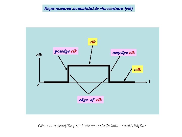 Reprezentarea semnalului de sincronizare (clk) clk posedge clk negedge clk !clk t o edge_of