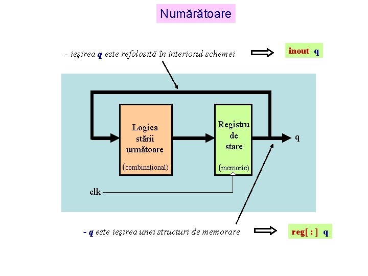 Numărătoare - ieşirea q este refolosită în interiorul schemei Logica stării următoare Registru de