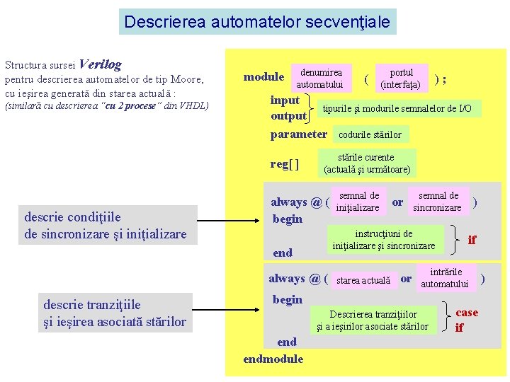 Descrierea automatelor secvenţiale Structura sursei Verilog pentru descrierea automatelor de tip Moore, cu ieşirea