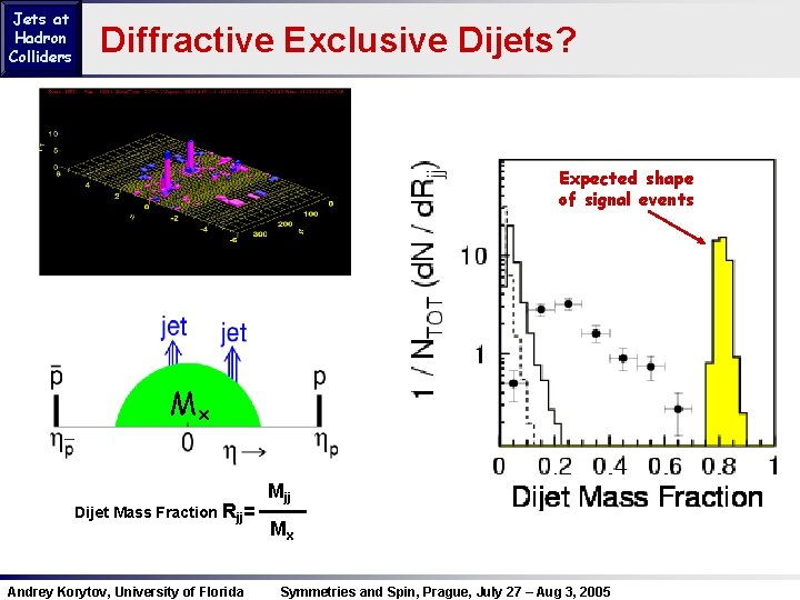 Jets at Hadron Colliders Diffractive Exclusive Dijets? Expected shape of signal events Mx Dijet