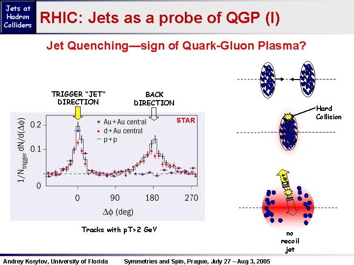 Jets at Hadron Colliders RHIC: Jets as a probe of QGP (I) Jet Quenching—sign