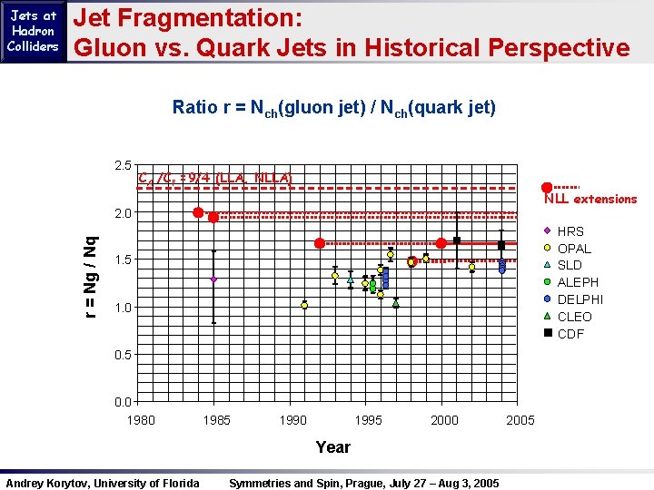 Jets at Hadron Colliders Jet Fragmentation: Gluon vs. Quark Jets in Historical Perspective Ratio