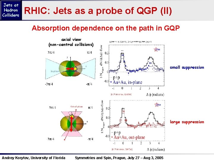 Jets at Hadron Colliders RHIC: Jets as a probe of QGP (II) Absorption dependence
