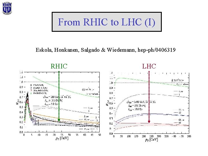 From RHIC to LHC (I) Eskola, Honkanen, Salgado & Wiedemann, hep-ph/0406319 RHIC LHC 