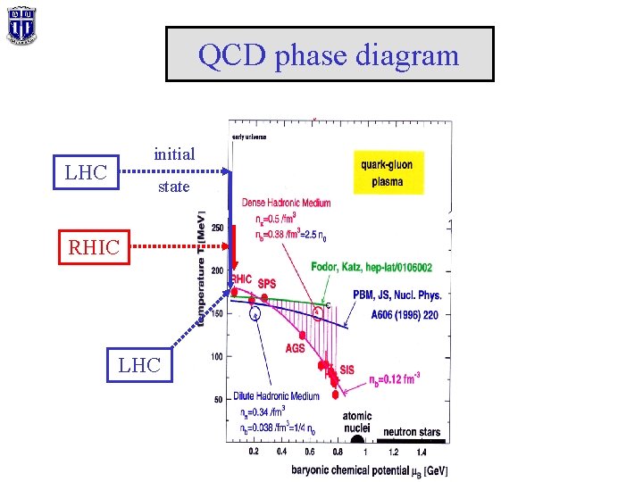 QCD phase diagram initial LHC state RHIC LHC 