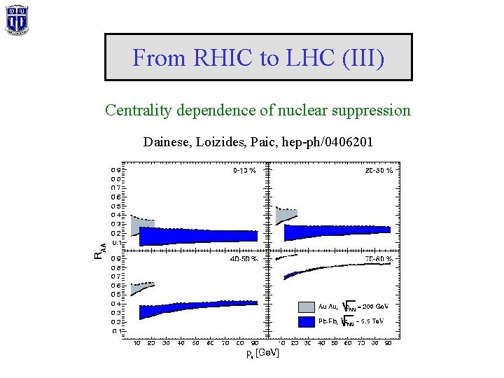 From RHIC to LHC (III) Centrality dependence of nuclear suppression Dainese, Loizides, Paic, hep-ph/0406201